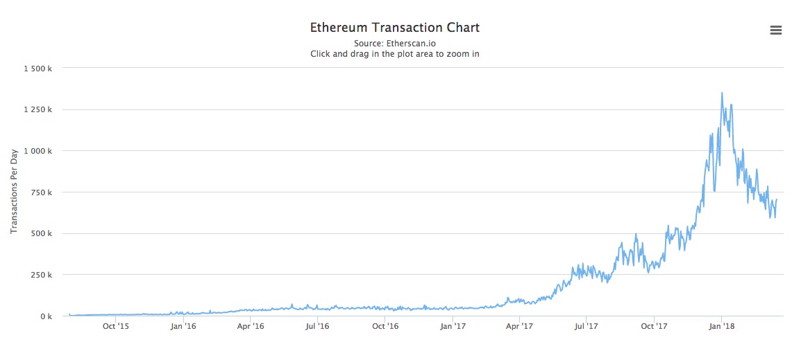 Ethereum transaction